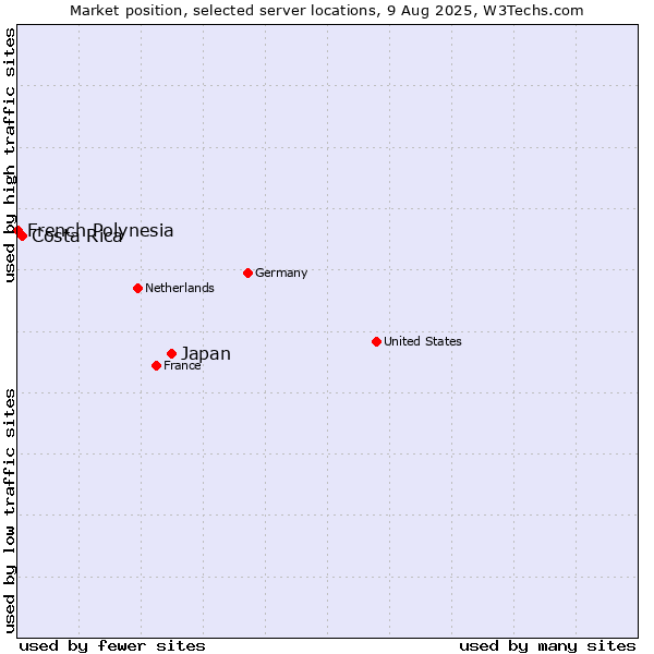 Market position of Japan vs. Costa Rica vs. French Polynesia