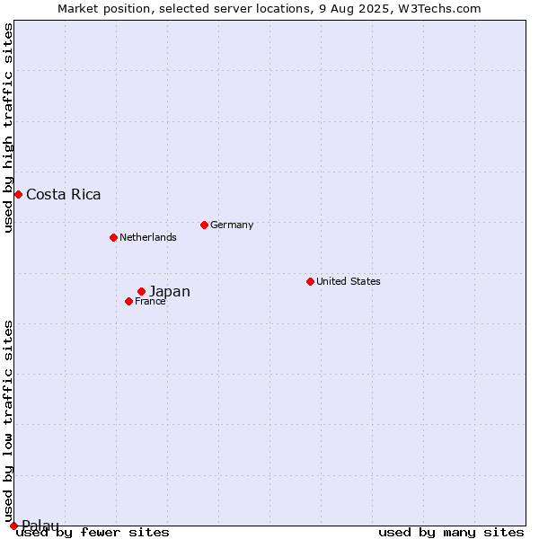 Market position of Japan vs. Costa Rica vs. Palau