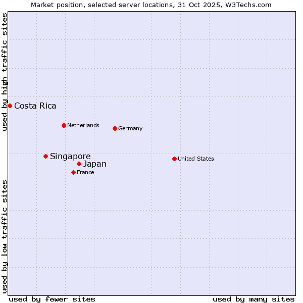 Market position of Japan vs. Singapore vs. Costa Rica