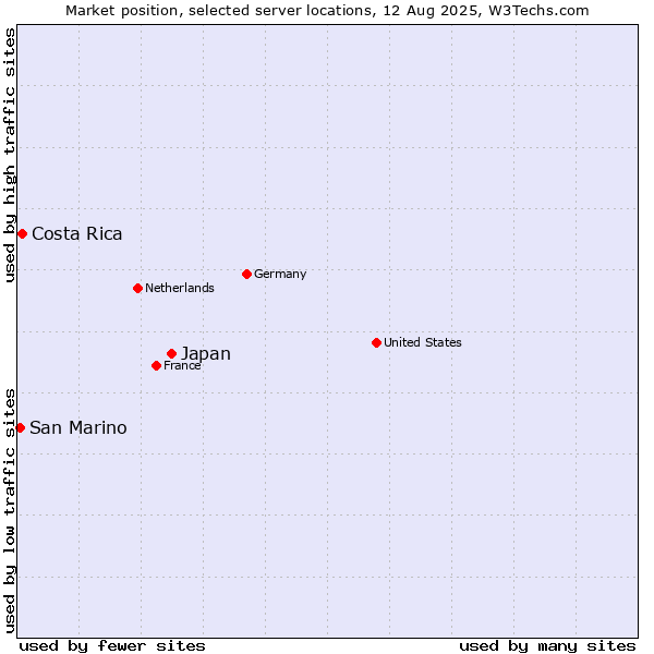 Market position of Japan vs. Costa Rica vs. San Marino