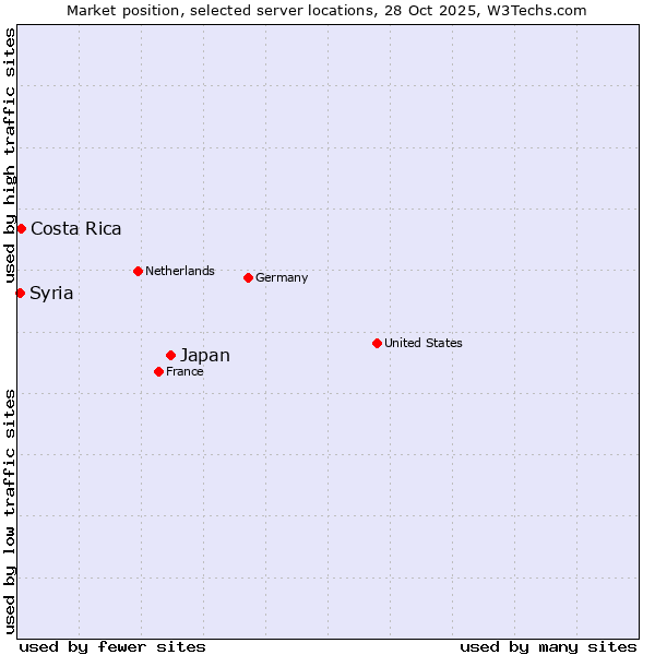 Market position of Japan vs. Costa Rica vs. Syria