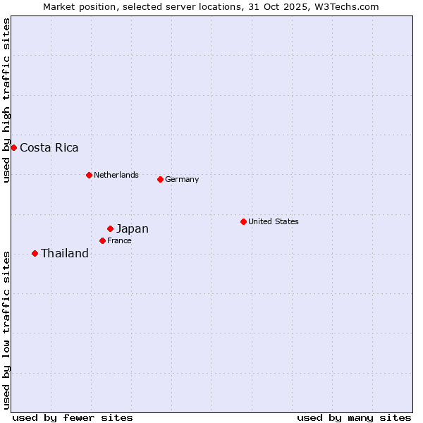 Market position of Japan vs. Thailand vs. Costa Rica