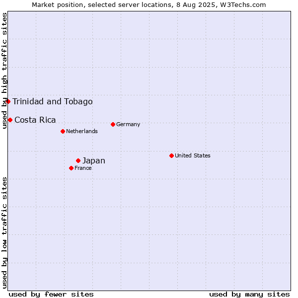 Market position of Japan vs. Costa Rica vs. Trinidad and Tobago