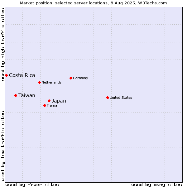 Market position of Japan vs. Taiwan vs. Costa Rica