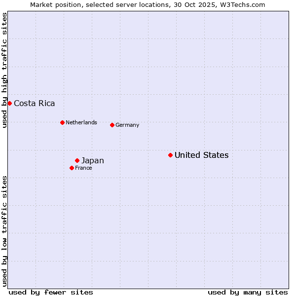 Market position of United States vs. Japan vs. Costa Rica