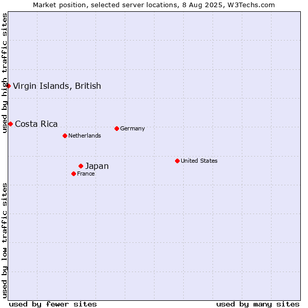Market position of Japan vs. Costa Rica vs. Virgin Islands, British
