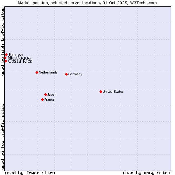 Market position of Kenya vs. Costa Rica vs. Nicaragua