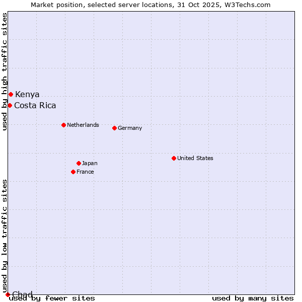 Market position of Kenya vs. Costa Rica vs. Chad