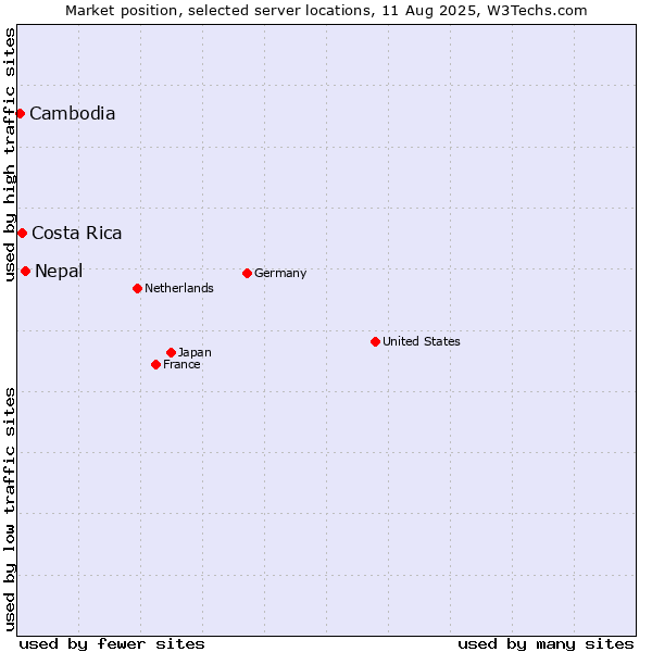 Market position of Nepal vs. Costa Rica vs. Cambodia