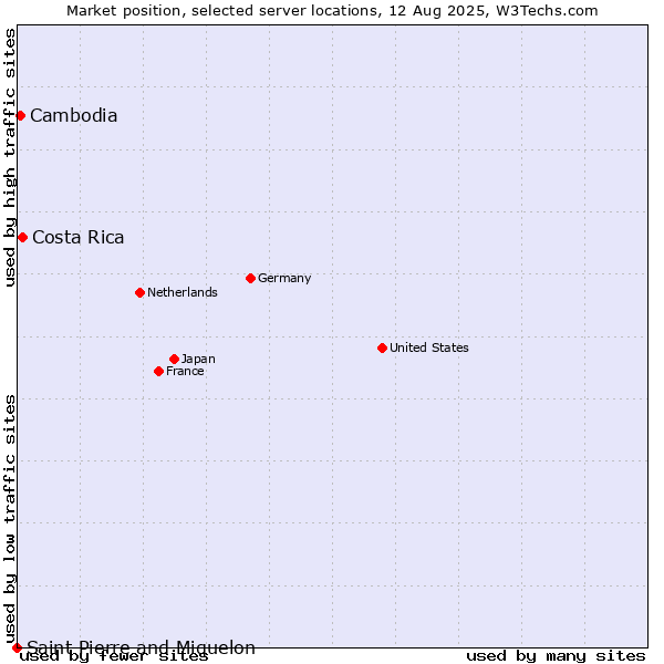 Market position of Costa Rica vs. Cambodia vs. Saint Pierre and Miquelon