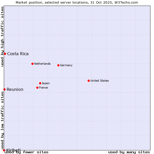 Market position of Costa Rica vs. Reunion vs. Kiribati