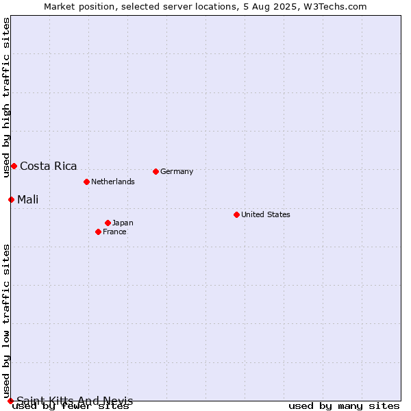 Market position of Costa Rica vs. Mali vs. Saint Kitts And Nevis