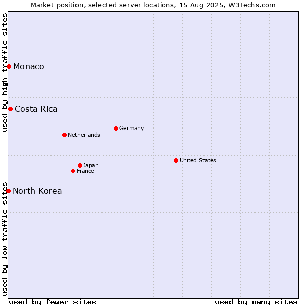 Market position of Costa Rica vs. Monaco vs. North Korea