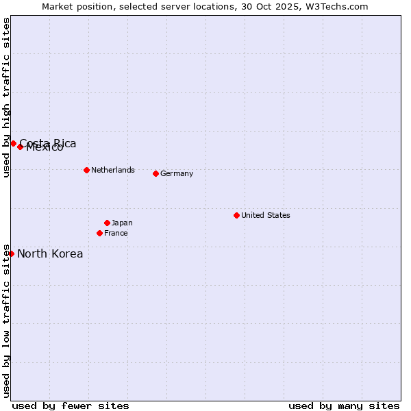 Market position of Mexico vs. Costa Rica vs. North Korea