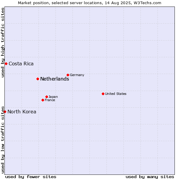 Market position of Netherlands vs. Costa Rica vs. North Korea