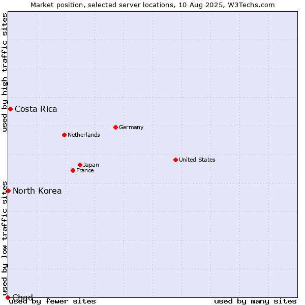 Market position of Costa Rica vs. North Korea vs. Chad