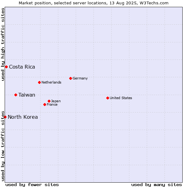 Market position of Taiwan vs. Costa Rica vs. North Korea
