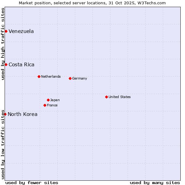 Market position of Costa Rica vs. Venezuela vs. North Korea