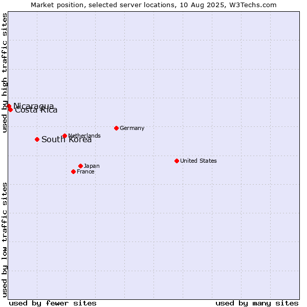Market position of South Korea vs. Costa Rica vs. Nicaragua
