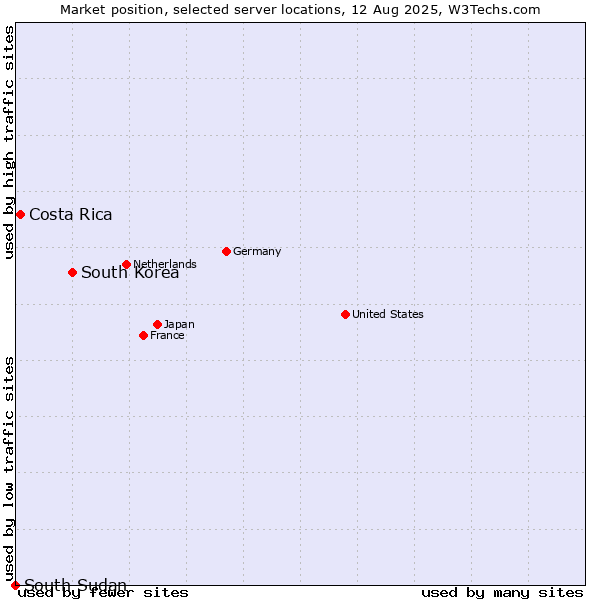 Market position of South Korea vs. Costa Rica vs. South Sudan