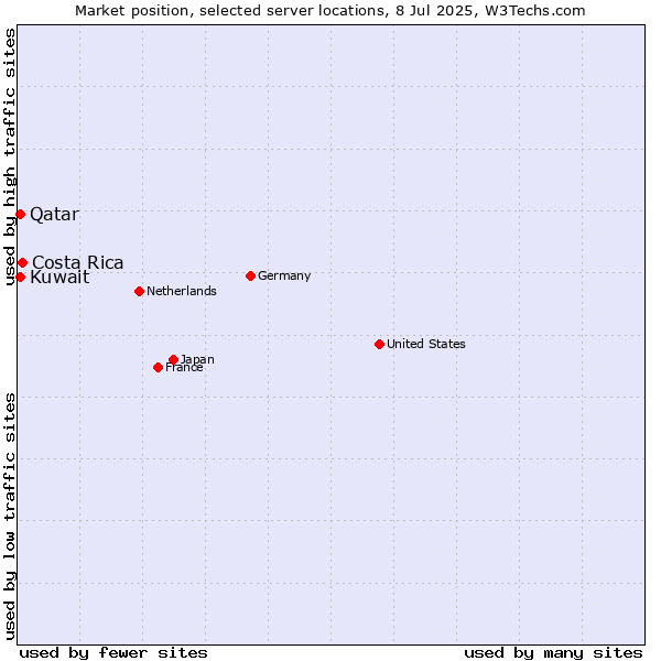 Market position of Costa Rica vs. Qatar vs. Kuwait