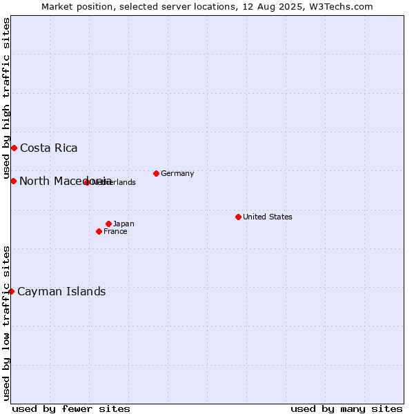 Market position of Costa Rica vs. North Macedonia vs. Cayman Islands