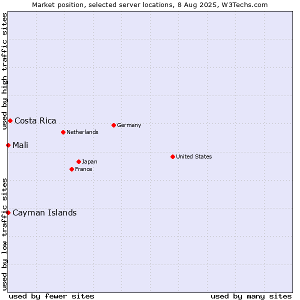 Market position of Costa Rica vs. Mali vs. Cayman Islands