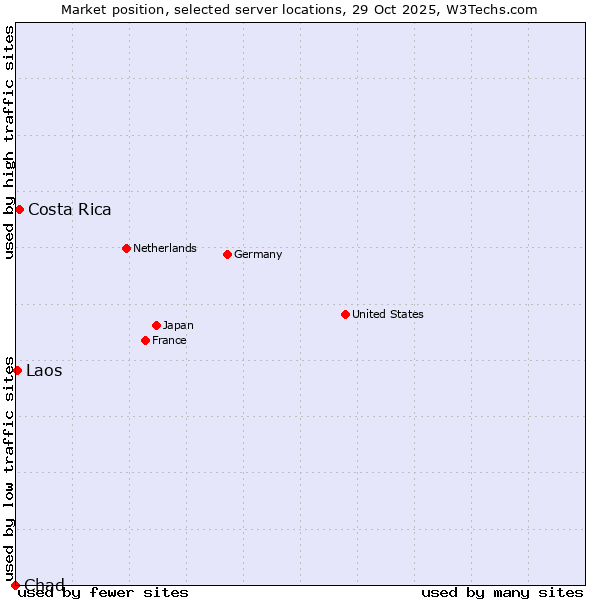 Market position of Costa Rica vs. Laos vs. Chad