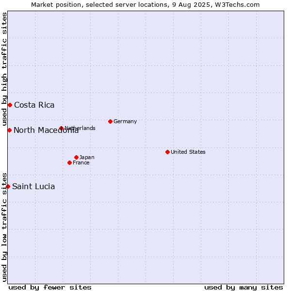 Market position of Costa Rica vs. North Macedonia vs. Saint Lucia