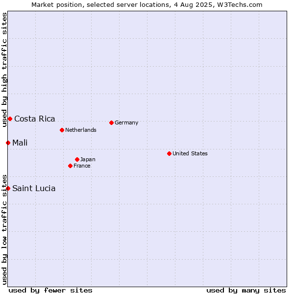 Market position of Costa Rica vs. Mali vs. Saint Lucia