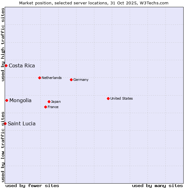 Market position of Mongolia vs. Costa Rica vs. Saint Lucia