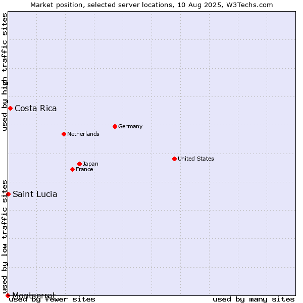 Market position of Costa Rica vs. Montserrat vs. Saint Lucia