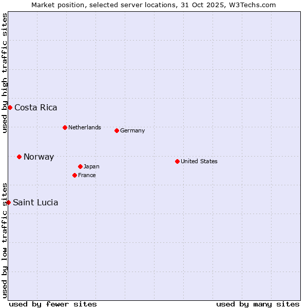 Market position of Norway vs. Costa Rica vs. Saint Lucia