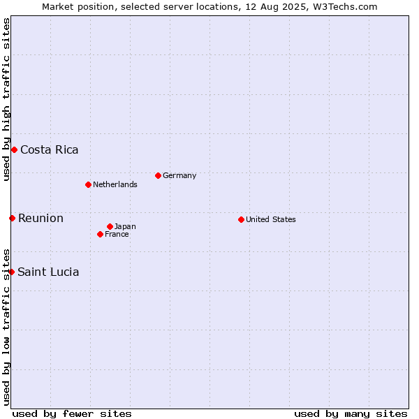 Market position of Costa Rica vs. Reunion vs. Saint Lucia
