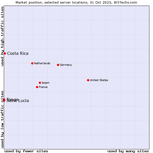 Market position of Costa Rica vs. Saint Lucia vs. Tonga