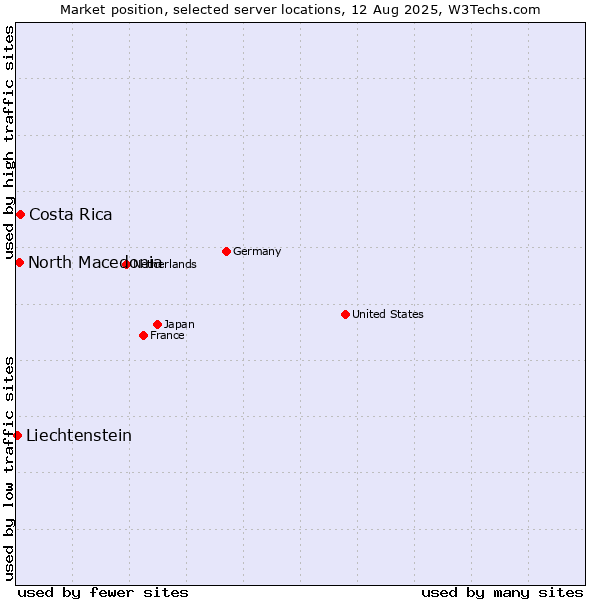 Market position of Costa Rica vs. North Macedonia vs. Liechtenstein