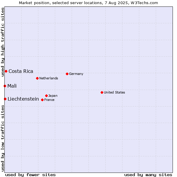 Market position of Costa Rica vs. Liechtenstein vs. Mali