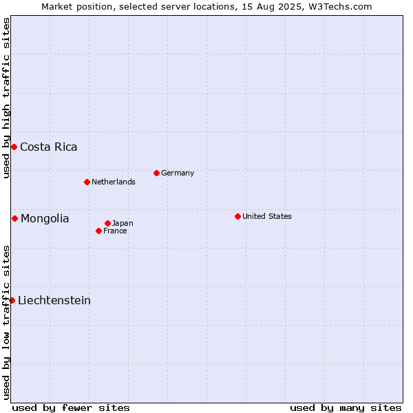 Market position of Mongolia vs. Costa Rica vs. Liechtenstein