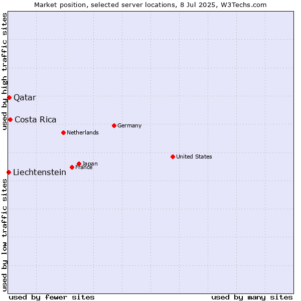 Market position of Costa Rica vs. Qatar vs. Liechtenstein