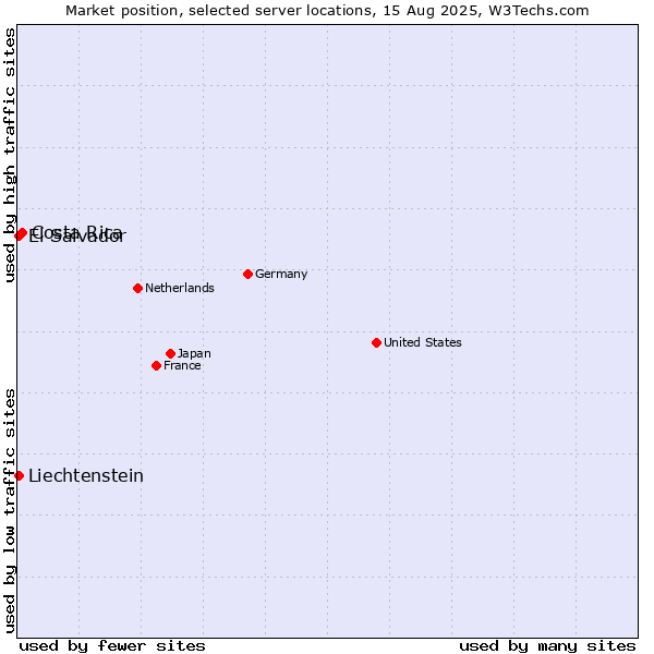 Market position of Costa Rica vs. El Salvador vs. Liechtenstein