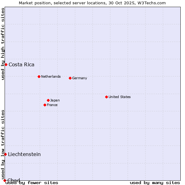 Market position of Costa Rica vs. Liechtenstein vs. Chad