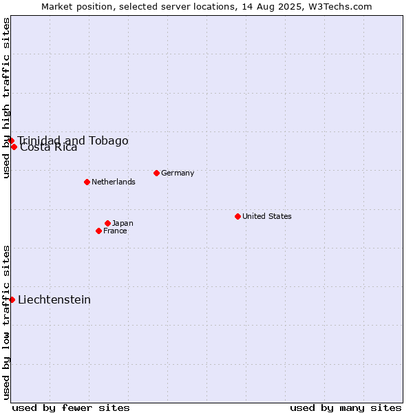 Market position of Costa Rica vs. Liechtenstein vs. Trinidad and Tobago