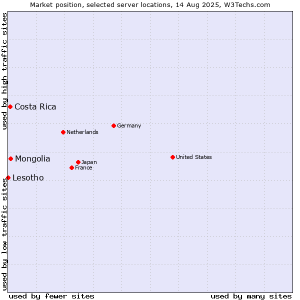Market position of Mongolia vs. Costa Rica vs. Lesotho