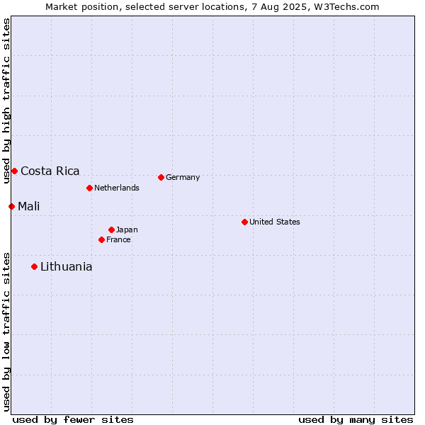 Market position of Lithuania vs. Costa Rica vs. Mali