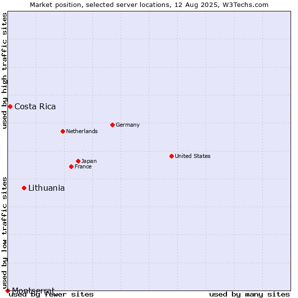 Market position of Lithuania vs. Costa Rica vs. Montserrat