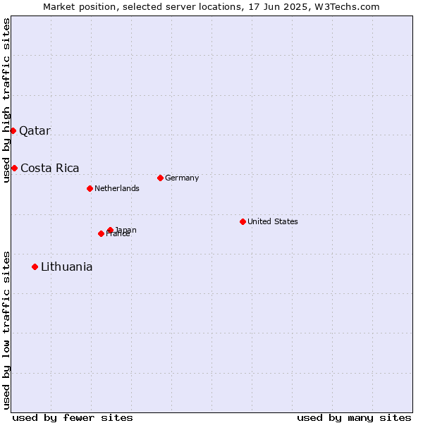 Market position of Lithuania vs. Costa Rica vs. Qatar