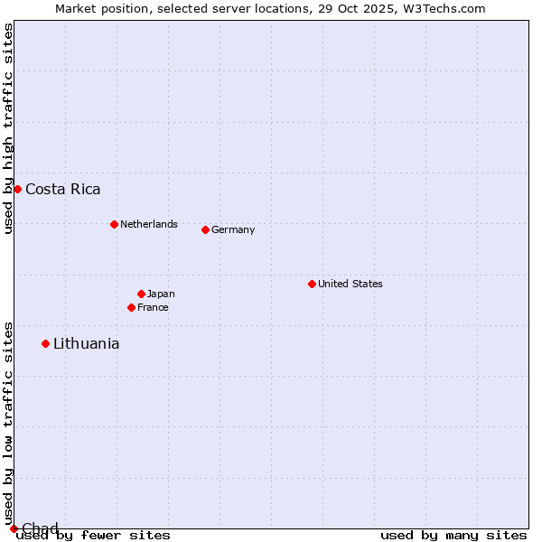 Market position of Lithuania vs. Costa Rica vs. Chad