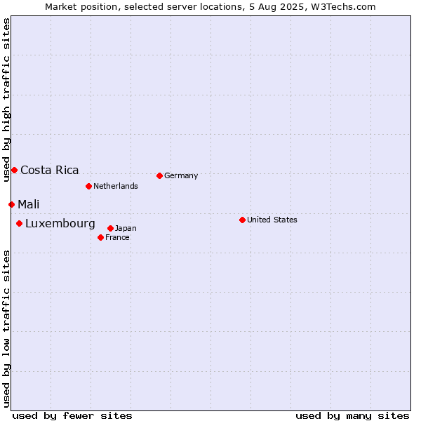 Market position of Luxembourg vs. Costa Rica vs. Mali