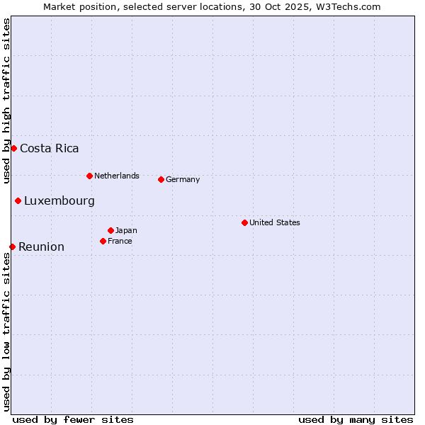 Market position of Luxembourg vs. Costa Rica vs. Reunion