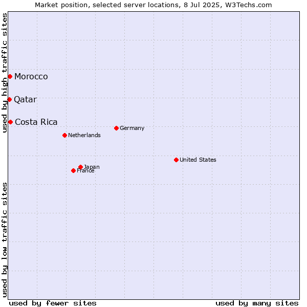 Market position of Costa Rica vs. Morocco vs. Qatar